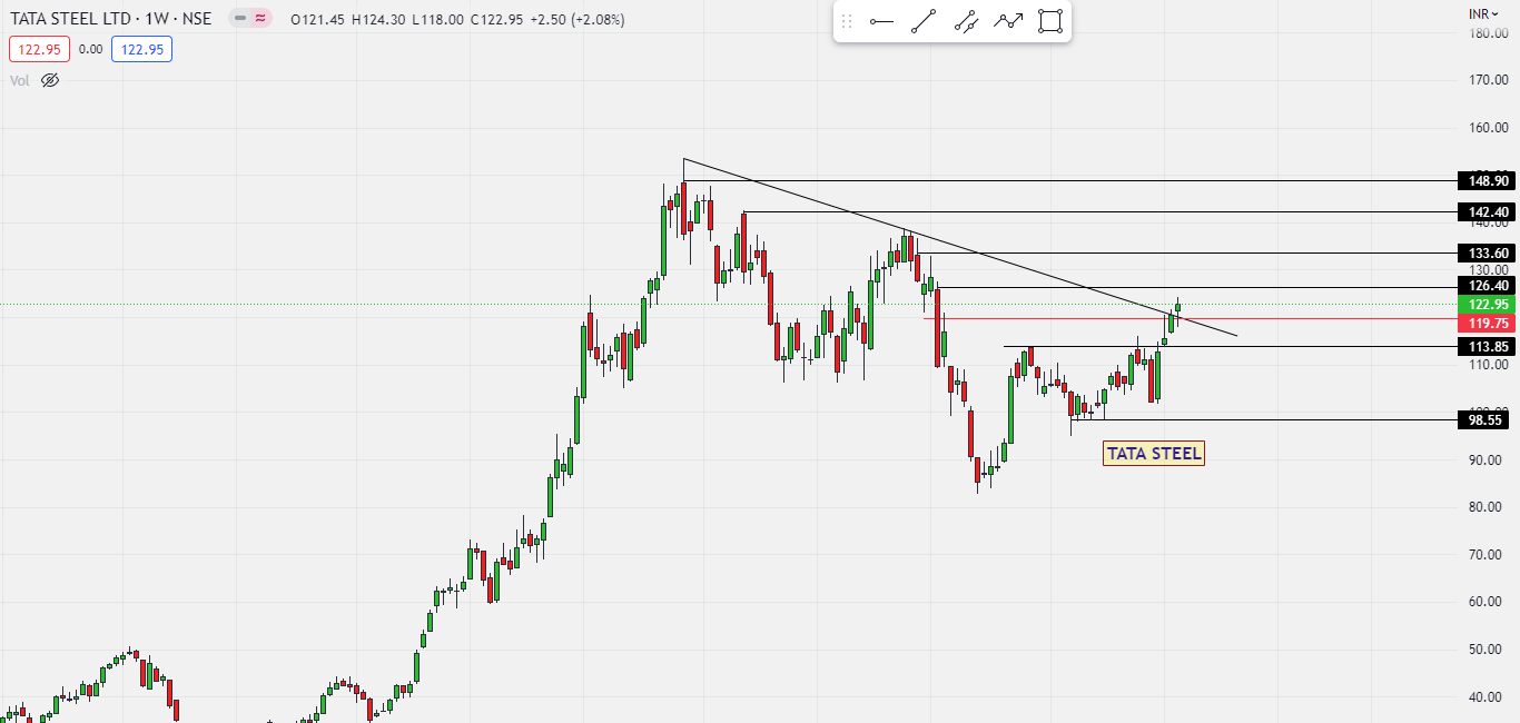 TATA Steel Share Price Target 2023, 2024, 2025, 2026, 2027, 2030, 2040